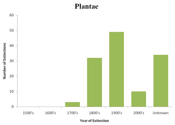 Endangered Chart