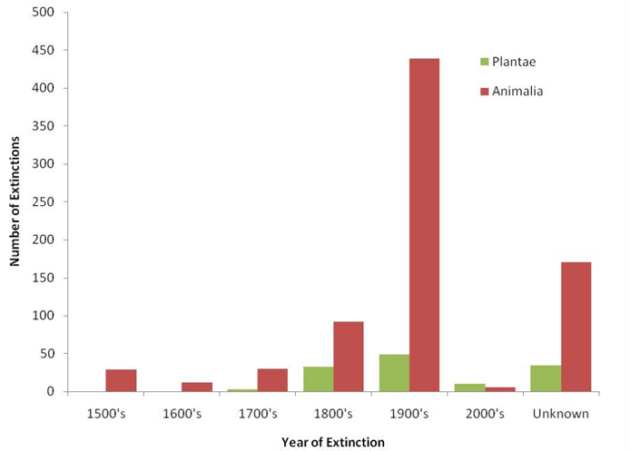 Chart Of Extinct Animals