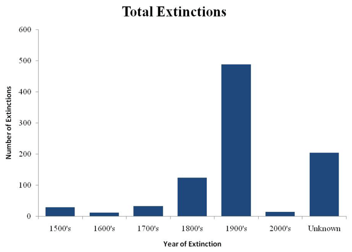 Chart Of Extinct Animals